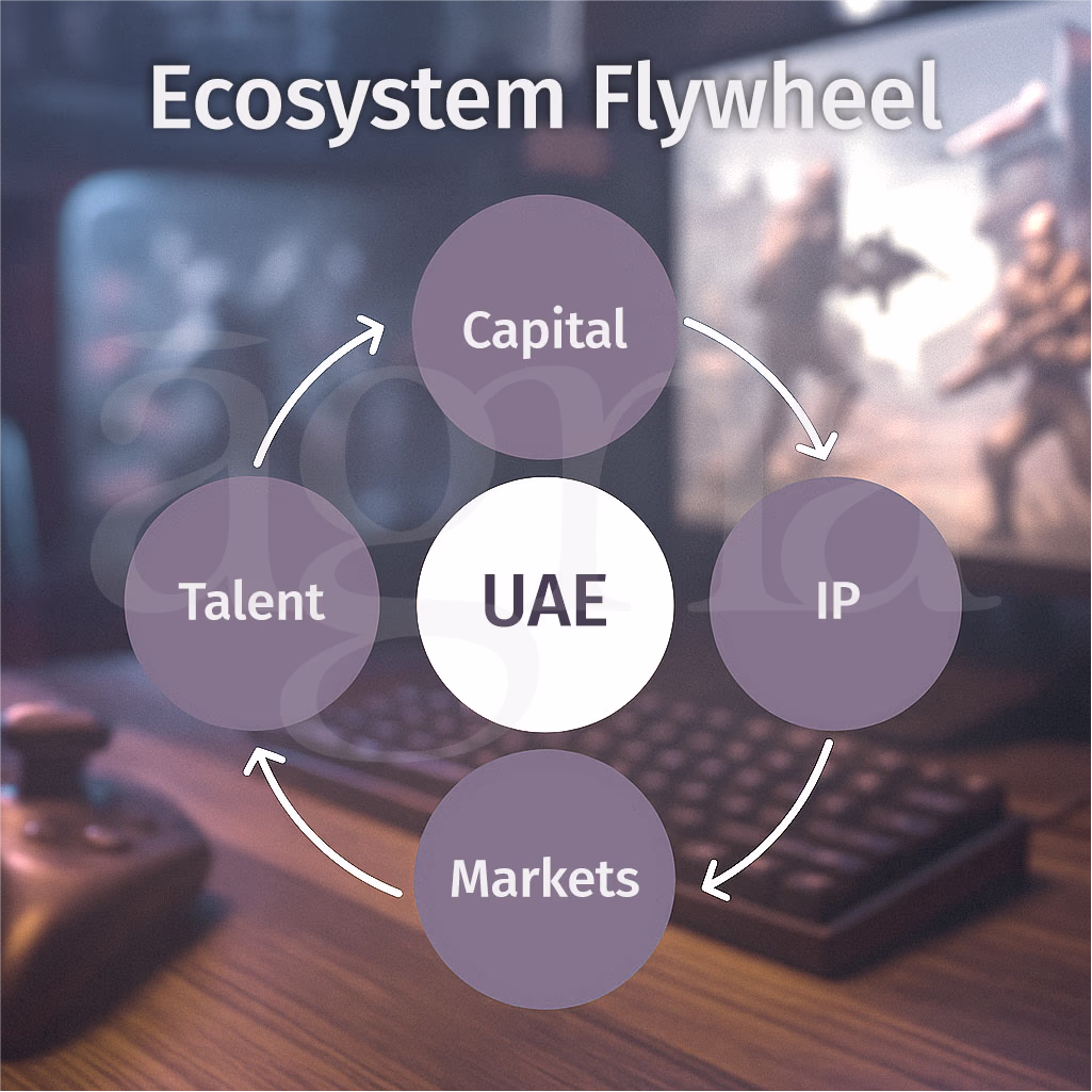 Gaming ecosystem flywheel